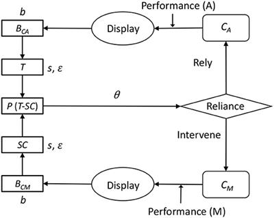 Cognitive Modeling of Automation Adaptation in a Time Critical Task